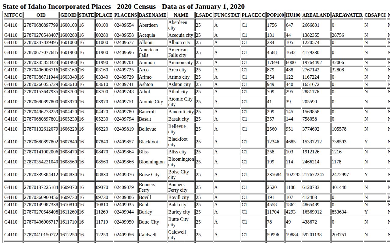 Official Census table listing Arco, Moore, and Butte City incorporated-place populations